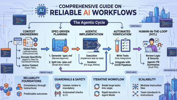 Comprehensive guide on reliable AI workflowsBuilding