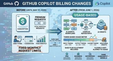 GitHub Copilot is moving to usage-based billing starting June 1, 2026.