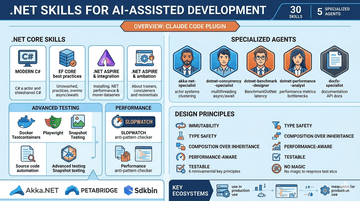 Optimizing .NET Software Engineering: Unleashing AI Capabilities with the Claude Code Skills Set