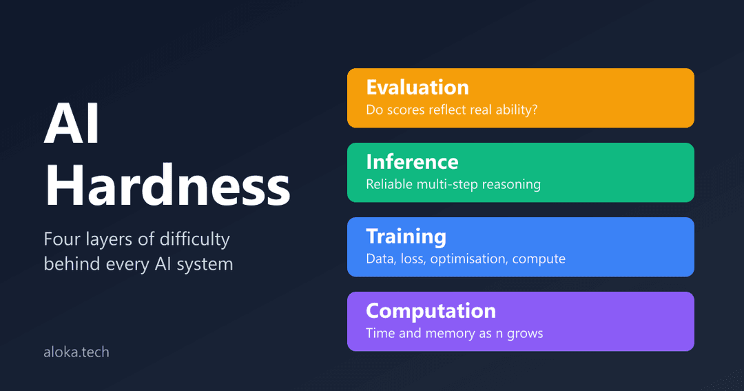AI Hardness: Why Some AI Problems Are Solved Easily and Others Stay Expensive