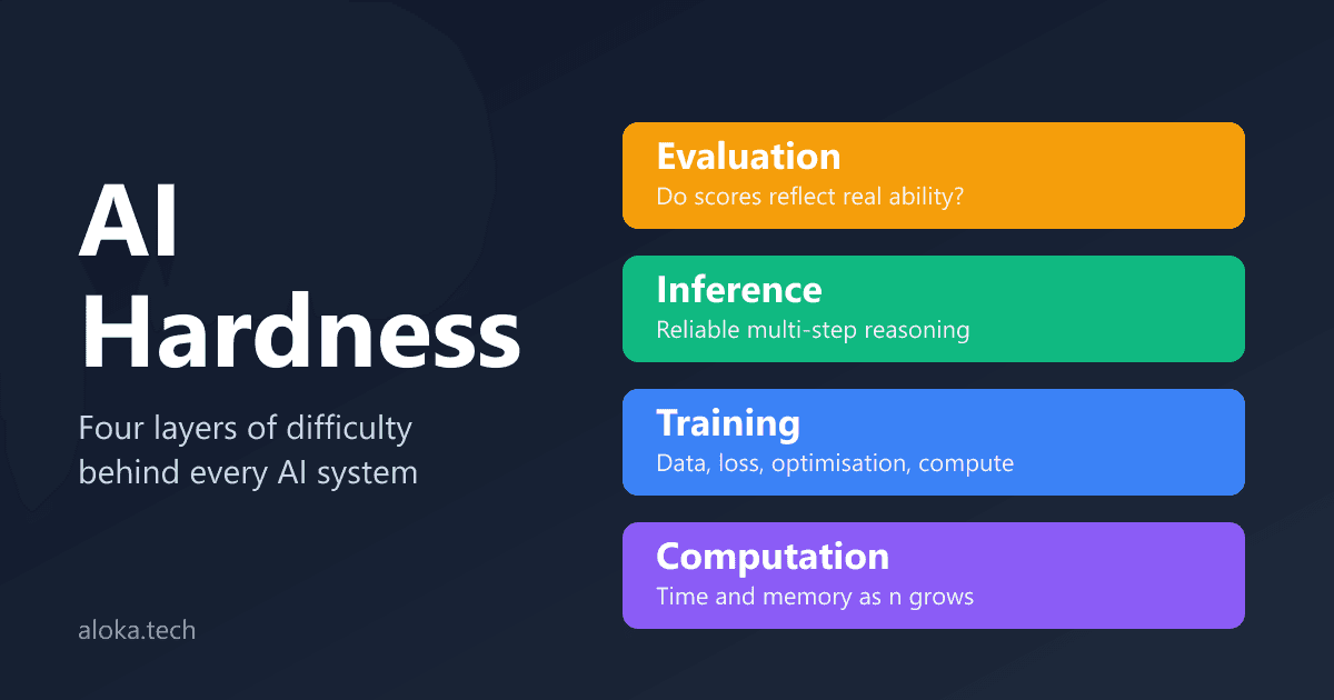AI Hardness: Why Some AI Problems Are Solved Easily and Others Stay Expensive
