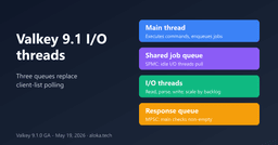 Valkey 9.1 I/O Threading: Replacing Client-List Polling with Queues, and How to Read the 17% Claim