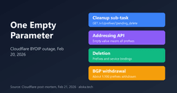 One Empty Query Parameter: Reading Cloudflare's February 20, 2026 BYOIP Post-Mortem as a Systems Lesson