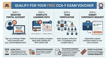 Unlock Free Claude Certified Architect Vouchers: Join the Global Partner Race